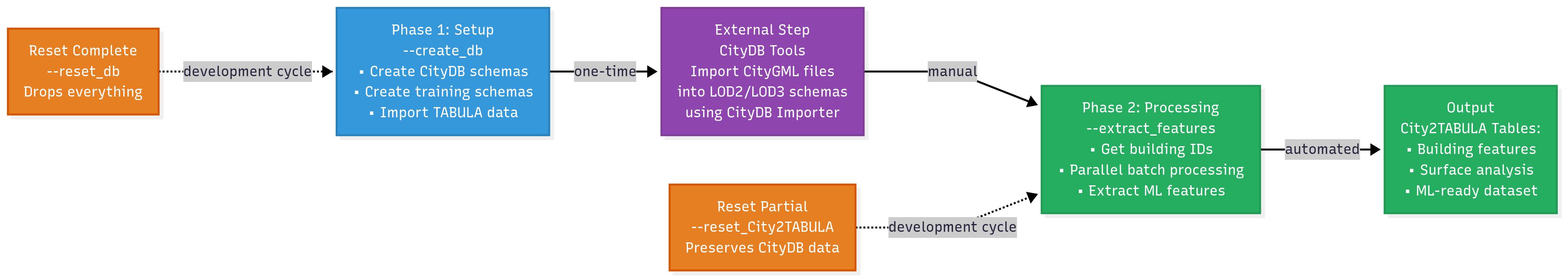 City2TABULA Pipeline Workflow
